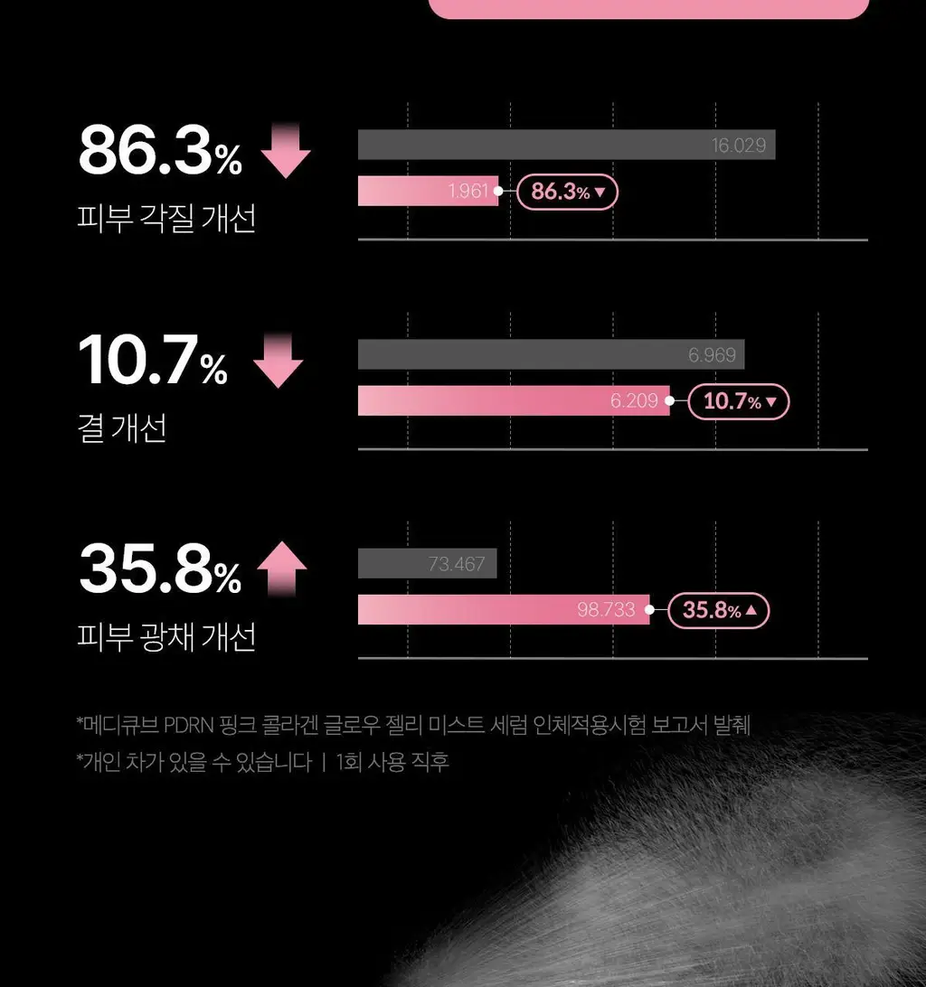 [화잘먹미스트/탱글젤리광] 메디큐브 PDRN 핑크 콜라겐 젤리 미스트 100ml 기획 (+앰플5ml+크림10ml) 상세페이지 37